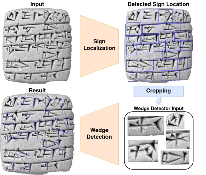 Pipeline for cuneiform sign localization and wedge detection. EG workshop for Graphics and Cultural Heritage (GCH'23).