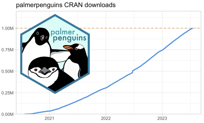 A line chart showing the cumulative downloads of palmerpenguins R package from CRAN, surpassing 1 million on 2023-07-17. The palmerpenguins hex logo is in the top right. 