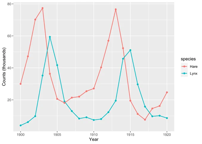 figure showing abundance variation in hare/lynx