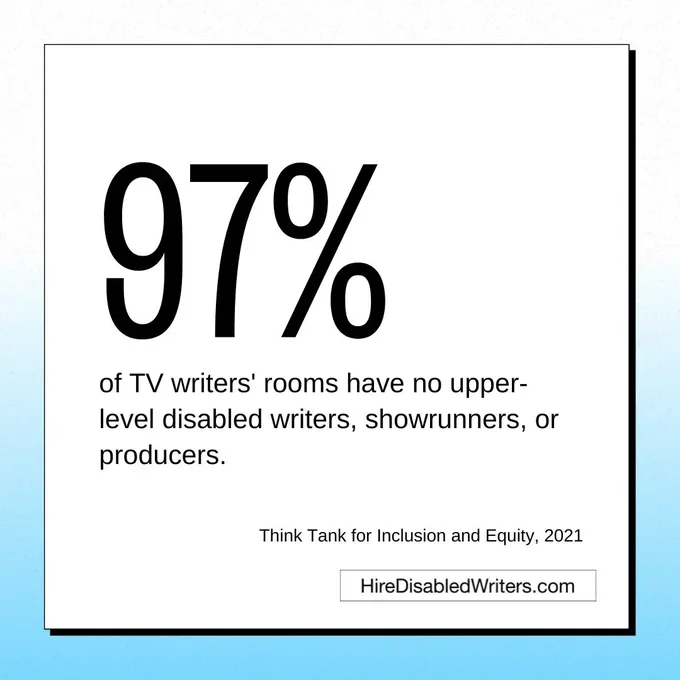 A white box over a blue and white gradient background with black text that reads: 97% of TV writers' rooms have no upper-level disabled writers, showrunners, or producers. Think Tank for Inclusion and Equity, 2021. 