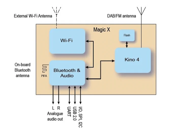 Frontier Smart Technologies Introduces New All-in-One Cost Optimized Smart Radio Solution
Read More https://audioxpress.com/news/frontier-smart-technologies-introduces-new-all-in-one-cost-optimized-smart-radio-solution

Frontier Smart Technologies, the leading platform provider in technologies for digital DAB/DAB  radios and SmartRadio solutions, launched its latest FS2260 Magic X module. This next generation SmartRadio (sometimes called hybrid radio) module combines Wi-Fi and Bluetooth 5 connectivity, with Frontier's DAB/DAB  technology offering a comprehensive platform for brands and manufacturers. Magic X also supports Internet radio, podcasts, and comes with an Android/iOS user-control app.
#consumerelectronics #productdevelopment #wirelessmodules 
