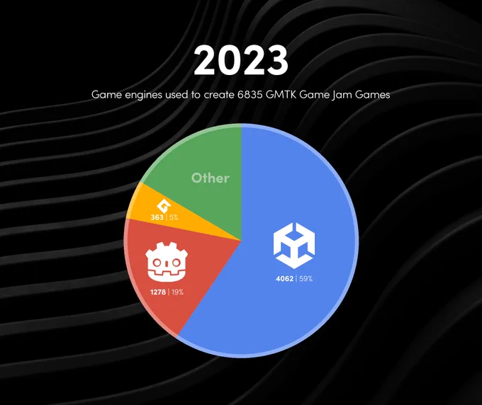 Pie chart, with the title "2023: Game engines used to create 6835 GMTK Game Jam Games". Unity has the biggest slice, with 59%, Godot is second with 19%, Other is third with 16%, and Game Maker is third with 5%