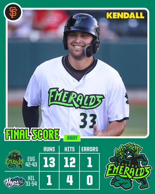 Final Score vs Hillsboro 
Ems 13 Runs 12 Hits 1 Error
Hil 1 Run 4 Hits 0 Errors 
