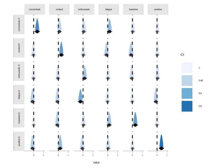 A plot containing a matrix of posterior distributions, shaded based on the magnitude of an effect.