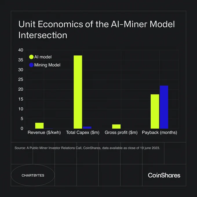 Blockchain and Artificial Intelligence. Unit Economics of the AI Miner Model Intersection graph. 