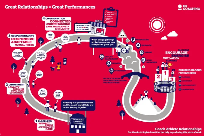 Roadmap to great coach-athlete relationships, illustrating that communication is a real game-changer