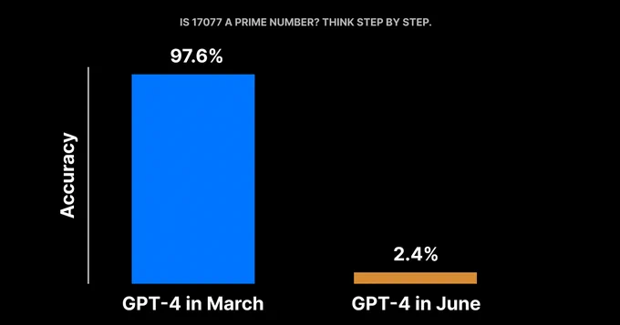 Accuracy comparison between the March version of GPT-4 with the June version on the problem of determining whether a number is prime. In March, GPT-4 solved 97.6% of problems accurately, while in June, it solved only 2.4% of the problems.