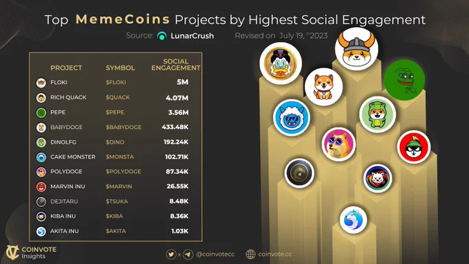 TOP #MEMECOINS WITH HIGHEST SOCIAL ENGAGEMENT🚀