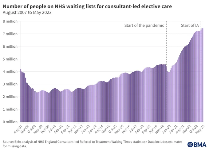 graph depicting the rise in the number of people on NHS waiting lists for consultant-led elective care from august 2007 to May 2023. The graph shows there has been a consistent rise from 2008 and way before the start of industrial action by the BMA at the end of 2022.