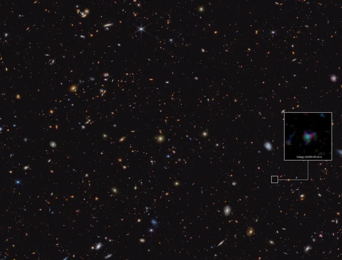 The image shows a deep galaxy field, featuring thousands of galaxies of various shapes and sizes. A cutout indicates a particular galaxy, known as JADES-GS-z6, which was a research target for this result. It appears as a blurry smudge of blue, red and green.