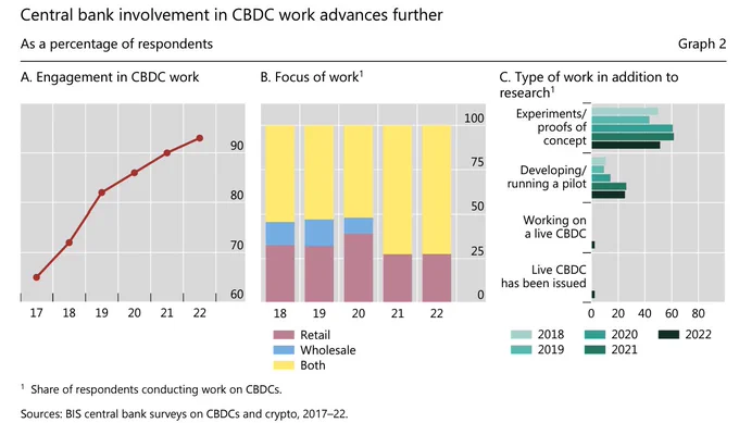93% of central banks are engaged in some form of CBDC work.

More than half of central banks are conducting concrete experiments or working on a CBDC pilot.
