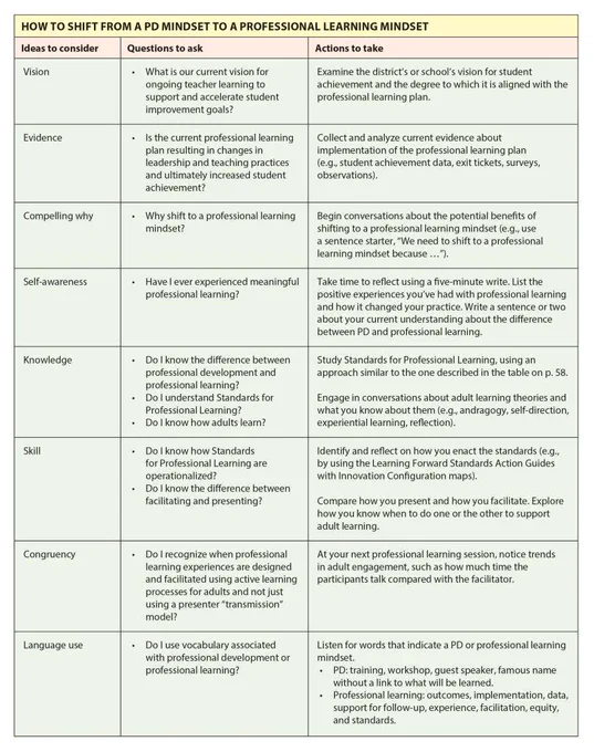 Screenshot of a table from the article with the title, "How to shift from a PD mindset to a professional learning mindset." Ideas include considering vision, evidence, and a compelling "why" when planning learning experiences for staff.