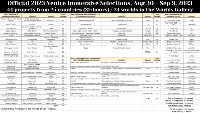 Graphic of all of the 44 projects and 24 worlds selected for Venice Immersive 2023.