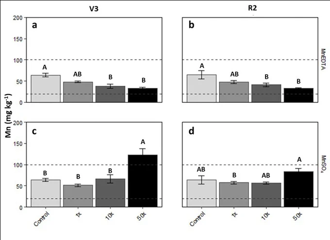 Figure 1. Soybean leaf Mn concentrations as affected by fertilizer types and application rates: (a) V3 Mn ethylenediamine tetraacetic acid (MnEDTA); (b) R2 MnEDTA; (c) V3 MnSO4; and (d) R2 MnSO4. Bars represent the means with standard error shown by vertical lines (n = 4). Dashed lines denote the sufficiency range of Mn for soybean