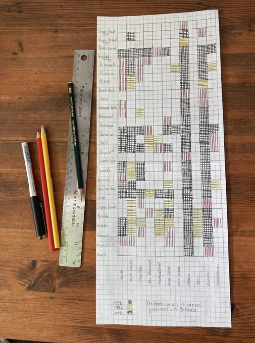 Colored pencils,  pens, and a ruler sit beside a sketch of a grid where the rows represent countries in the Caribbean and the columns represent parts of Canada. Colored hatching represents the time periods of 1986, 1996, or both.
