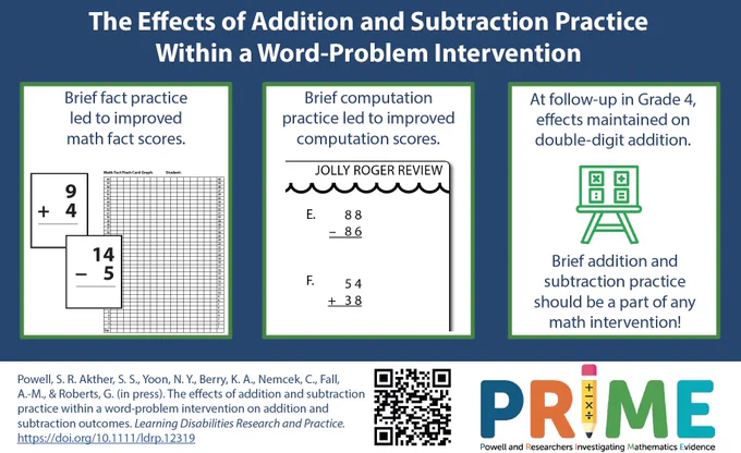 Visual abstract for article titled "The Effects of Addition and Subtraction Practice Within a Word-Problem Intervention." On the left, the message is that brief fact practice led to improved math fact scores. In the middle, the message is that brief computation practice led to improved computation scores. On the right, the message is that at follow-up in Grade 4, effects maintained on double-digit addition. Brief addition and subtraction practice should be a part of any math intervention. 