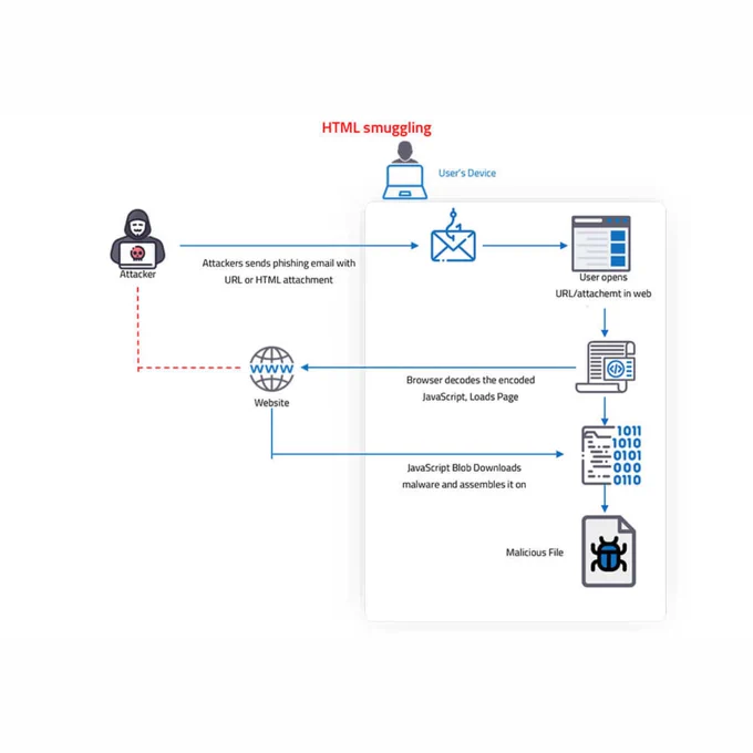 HtmlSmuggling: Malicious technique used by hackers to hide malware payloads in an encoded script in a specially crafted HTML attachment or web page.