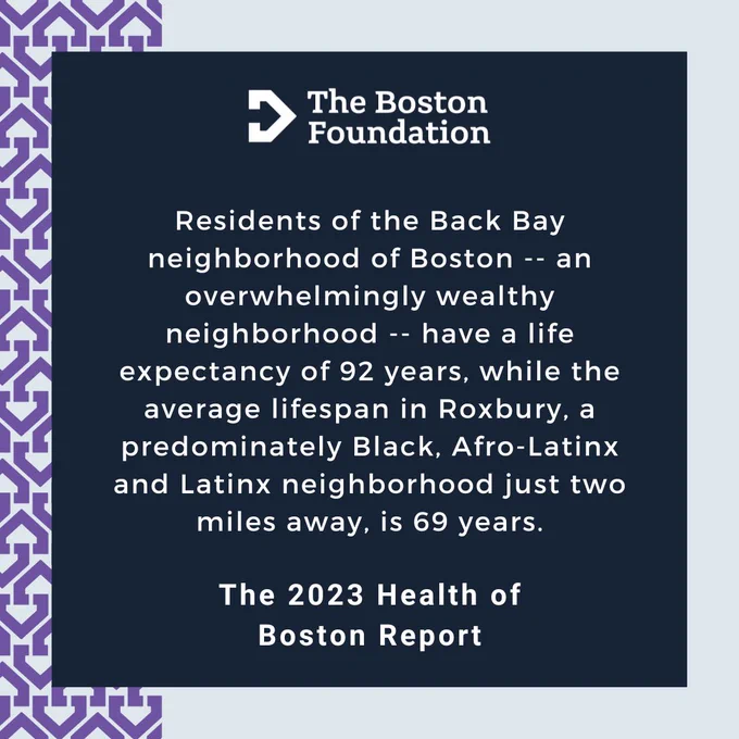 Residents of the Back Bay neighborhood of Boston -- an overwhelmingly wealthy neighborhood -- have a life expectancy of 92 years, while the average lifespan in Roxbury, a predominately Black, Afro-Latinx and Latinx neighborhood just two miles away, is 69 years. The 2023 Health of Boston Report