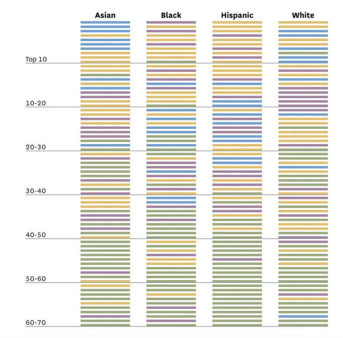 Chart showing California college admissions