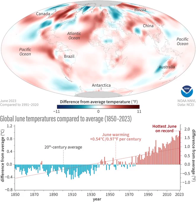 Two images on top and bottom. Spatial map on top has reds over most areas indicating above average June 2023 temperatures. Blues over western and eastern US indicate below-average June 2023 temperatures. Graph on bottom is a bar graph of June temperatures back to 1850. Blue bars in early years indicate Junes with temperatures below the 20th century average. Reds in recent years indicate the opposite.