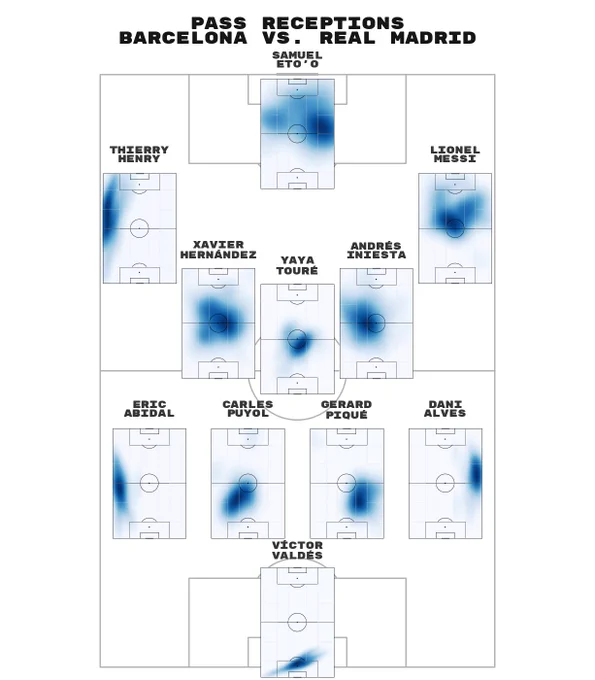 Barcelona vs. Real Madrid. Pitch with separate pitches for each Barcelona player in the starting XI. Each pitch has a heatmap of pass receptions. Using @matplotlib.