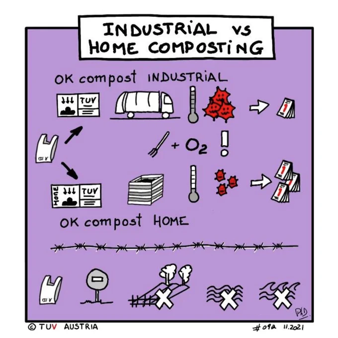 Cartoon diagram showing the different processes for home and industrial composting, which illustrates the different requirements of temperature, bacteria and time taken.  