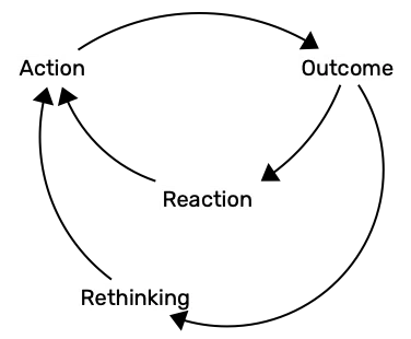 A diagram showing one feedback loop between action-outcome-reaction-action and another action-outcome-rethinking-action.
