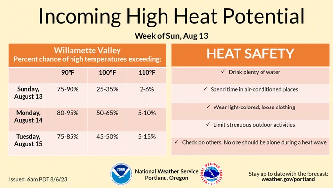 Potential for high-impact heat is increasing the week of Sunday, August 13. Here are the current heat probabilities for the Willamette Valley (issued as of 6am PDT 8/6/23): 

Aug 13 probability of exceeding 90 degrees: 75-90%
Aug 13 probability of exceeding 100 degrees: 25-35%
Aug 13 probability of exceeding 110 degrees: 2-6%

Aug 14 probability of exceeding 90 degrees: 80-95%
Aug 14 probability of exceeding 100 degrees: 50-65%
Aug 14 probability of exceeding 110 degrees: 5-10%

Aug 15 probability of exceeding 90 degrees: 75-85%
Aug 15 probability of exceeding 100 degrees: 45-50%
Aug 15 probability of exceeding 110 degrees: 5-15%

HEAT SAFETY:
- Drink plenty of water
- Spend time in air-conditioned places
- Wear light-colored, loose clothing
- Limit strenuous outdoor activities
- Check on others. No one should be alone during a heat wave.

Stay up to date with the forecast: weather.gov/portland
