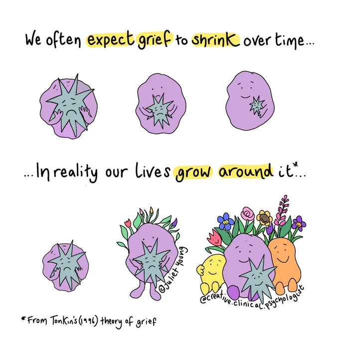 Top half of image with text "we often expect grief to sjrink over time..." and then three purple creatures hugging a grey spikey creature that shrinks. Below are the words "...in reality our lives grow around it...". Below this is the same purple creature hugging a spikey creature and then a second purple creature that is growing greenery and finally, a third with flowers growing from it and two other creatures by its side. The bottom of the page says "from Tonkin's 1996 theory of grief".