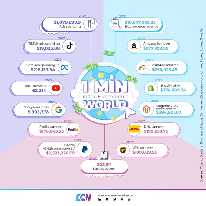 Every minute, around the world in 2021, nearly 302,511 packages were sent. This data is taken from the Pitney Bowes index of shipments in 13 major global markets, up to 31.5kg.

The major players in logistics have not been left behind in recent years. They are indeed adapting more and more to provide quality services to e-retailers. In 2023, every minute, the major players generated :

DHL: $190,258.75
UPS : $190,829.53
FedEx: $178,843.23
Payment
Digital payments are very important for the success of an e-commerce website. It is indeed necessary to know how to adapt to the habits and customs of a market. For this, studies must be conducted and payment solutions must be chosen accordingly. The European E-commerce market is no exception to the rule, constituting a cultural melting pot. This has not stopped its consumers from spending $3,881.28 per minute on the Internet in 2022.

Globally, payment giant Paypal processed 42,427.70 transactions each minute, representing $2,593,226.79.
