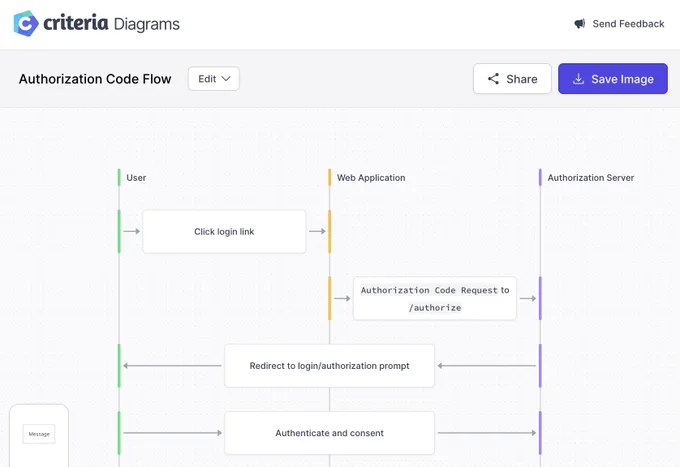 A screenshot of Criteria diagrams showing an authorization flow between the user, a web application, and an authorization server.