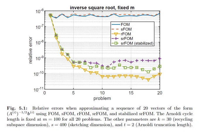 A plot that shows how Krylov subspace recycling helps to reduce the error when solving a sequence of 20 problems while updating an augmentation space from one problem to the next. The new recycling method is rFOM, and srFOM is its combination with sketching. 