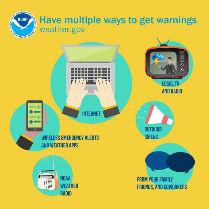 Have multiple ways to receive warnings: internet, cell phone apps, NOAA weather radio, local TV/radio, share with friends and family.
