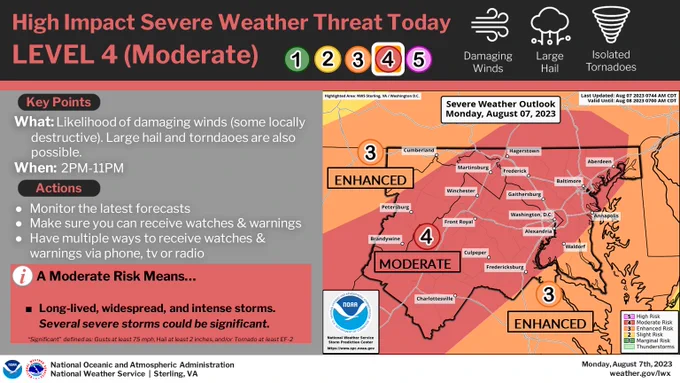 Infographic: High impact severe weather threat today (Level 4 of 5). A moderate risk means long-lived widespread and intense storms. Some storms could produce locally destructive winds.