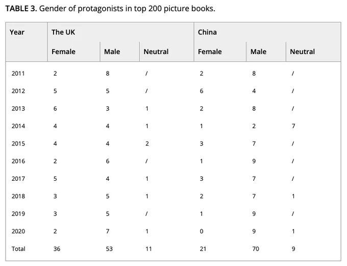 Graph showing male protagonists dominate best selling picture books in both the UK and China