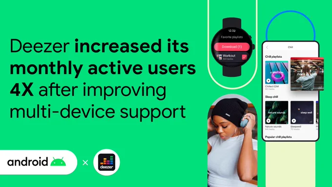 Visuals featuing a woman putting headphones on, a playlist watch face screen, and a phone showing playlists. The text reads "Deezer increased its monthly active users 4X after improving multi-device support" 