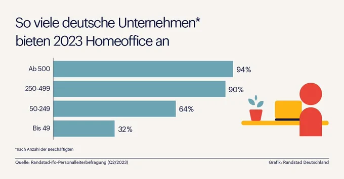 Infografik Homeoffice in Deutschland 2023