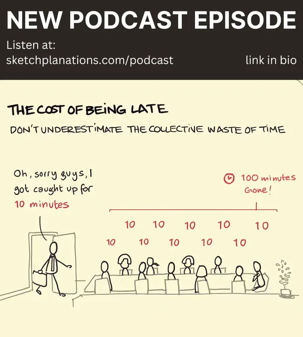 The cost of being late illustration: an executive walks into a meeting 10 mins late adding up to 100 total lost minutes of everyone else's time