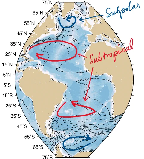 Map of the Atlantic from Antarctica to the Arctic, showing bathymetry in the ocean basins, and contours of dynamic topography.  Overlaid are sketched arrows showing clockwise circulation in the northern subtropical gyre and Weddell gyre, and counter clockwise in the southern subtropical gyre and northern subpolar gyre.