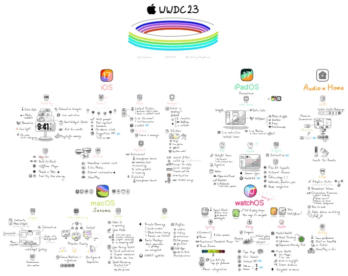 Overview of all OS updates presented at Apple’s WWDC23