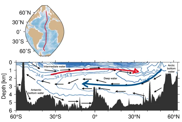 Map showing the position of a north-south track in the Atlantic, and lower panel with salinity section in yz direction.  Arrows overlaid show the net direction of circulation (northwards in the top 1000m and southwards from 1000-4000m, and northwards at the bottom).