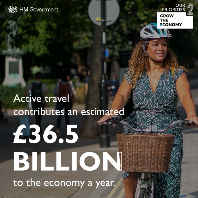Active travel contributes an estimated £36.5 billion to the economy a year.