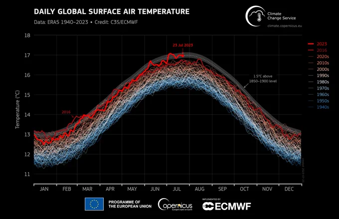 Daily Global Surface Air Temperature