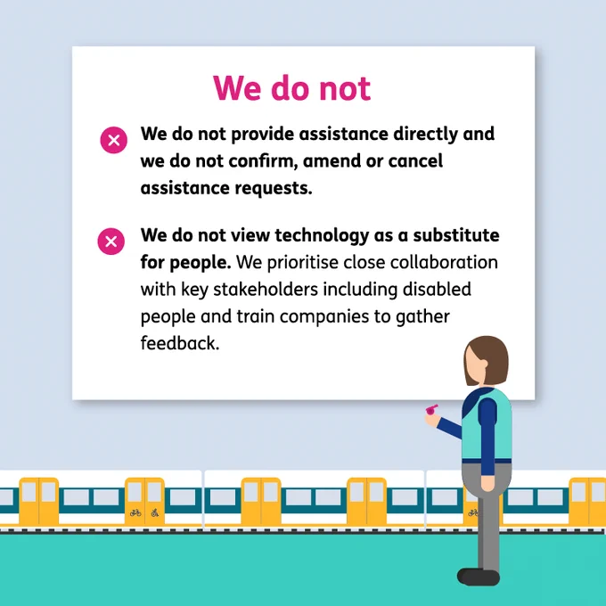 An illustration, with a large white box and a heading at the top in pink reads We Do Not. A list underneath with bold text emphasising the first sentence and key points in each bullet. 
Point 1 ‘we do not provide assistance services directly and we do not confirm, amend or cancel requests.’ 
Point 2 ‘we do not view technology as a substitute for people. We prioritise close collaboration with key stakeholders including disabled people and train companies to gather feedback.' 
This white box is in front of a grey background. On the far right is an illustrated white female with light brown hair in train staff uniform, a navy-blue top with teal tabard, grey trousers and holding a pink whistle. The illustrated female does not have a face. Behind the illustrated female is a teal banner at the bottom with parts of a yellow, green and white illustrated train.  