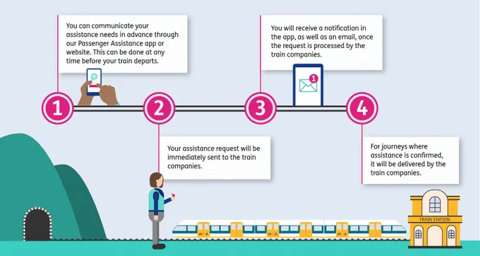 An illustration with a straight line with numbers 1, 2, 3, 4 in pink circles. 
Point 1 reads in a white box ’you can communicate your assistance needs in advance through our Passenger Assistance app or website. This can be done at any time before your train departs.’ Next to this is two hands holding a smartphone with the Passenger Assistance logo on the screen. 
Point 2 reads ‘your assistance request will be immediately sent to the train companies.' Next to this is a female in train staff uniform holding a whistle. 
Point 3 reads ‘you will receive a notification in the app, as well as an email, once the request is processed by the train companies.' Next to this is a smartphone with an envelope and number one notification circle. 
Point 4 reads ‘for journeys where assistance is confirmed, it will be delivered by the train companies.' At the bottom there is a train heading towards a train station. On the left is two grassy hills with a tunnel which the track stretches along.
