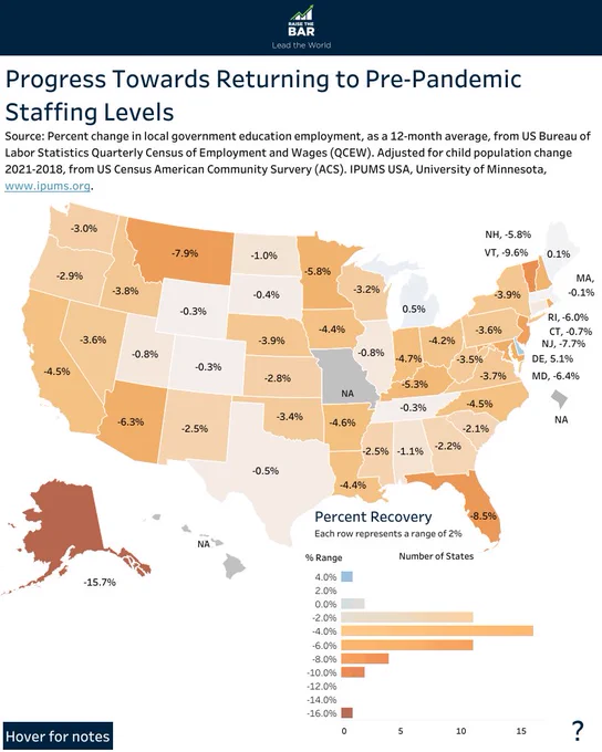 Map of the United States with the text showing education staffing level changes from 2018 to 2021 with the header: "Progress Towards Returning to Pre-Pandemic Staffing Levels"