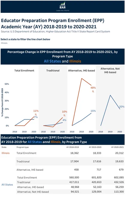 Four graphs showing teacher enrollment in educator preparation programs with the header "Educator Preparation Program Enrollment (EPP) Academic Year (AY) 2018-2019 to 2020-2021" 