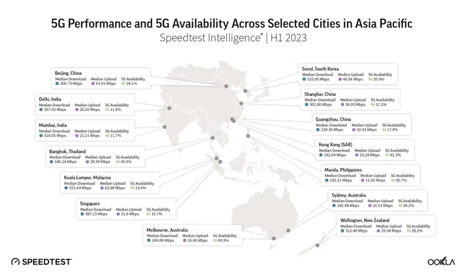 Asia Pacific Surpasses Europe in 5G Performance! 🚀🌐 According to Speedtest Ookla's 2023 H1 data, advanced markets in the Asia Pacific region are leading the 5G revolution with blazing fast speeds over 500 Mbps. Malaysia and South Korea take the top spots, showcasing impressive median download performance of 512.10 Mbps and 503.99 Mbps respectively. 📶🚀 Discover how early adoption and supportive policies have propelled the Asia Pacific to the forefront of 5G innovation, leaving major European markets in the dust. 