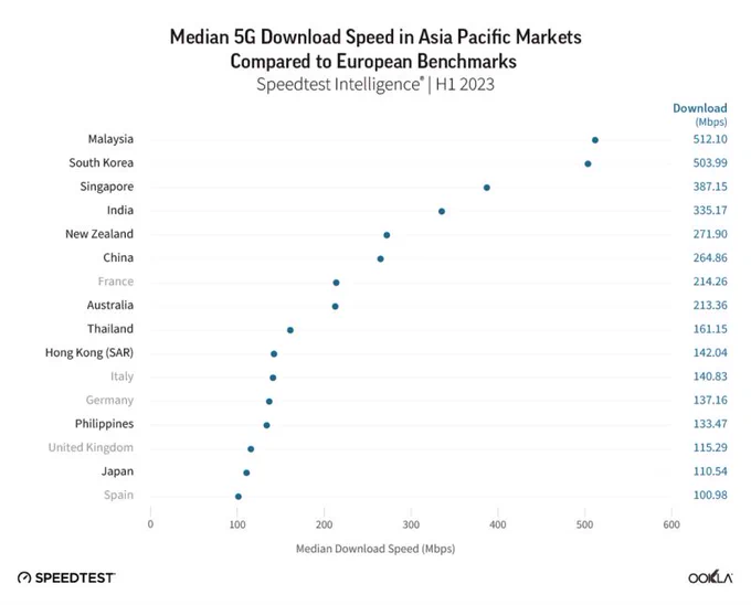 Asia Pacific Surpasses Europe in 5G Performance! 🚀🌐 According to Speedtest Ookla's 2023 H1 data, advanced markets in the Asia Pacific region are leading the 5G revolution with blazing fast speeds over 500 Mbps. Malaysia and South Korea take the top spots, showcasing impressive median download performance of 512.10 Mbps and 503.99 Mbps respectively. 📶🚀 Discover how early adoption and supportive policies have propelled the Asia Pacific to the forefront of 5G innovation, leaving major European markets in the dust. 