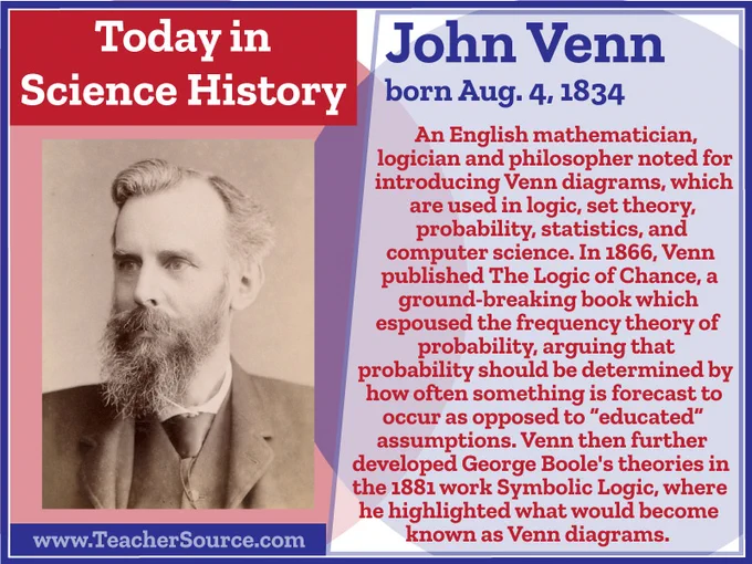 John Venn was born on August 4, 1834. An English mathematician, logician and philosopher noted for introducing Venn diagrams, which are used in logic, set theory, probability, statistics, and computer science. In 1866, Venn published The Logic of Chance, a groundbreaking book which espoused the frequency theory of probability, arguing that probability should be determined by how often something is forecast to occur as opposed to "educated" assumptions. Venn then further developed George Boole's theories in the 1881 work Symbolic Logic, where he highlighted what would become known as Venn diagrams.